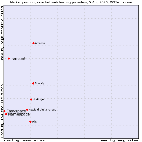 Market position of Tencent vs. Namespace vs. Easyspace