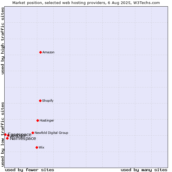 Market position of webgo vs. Namespace vs. Easyspace