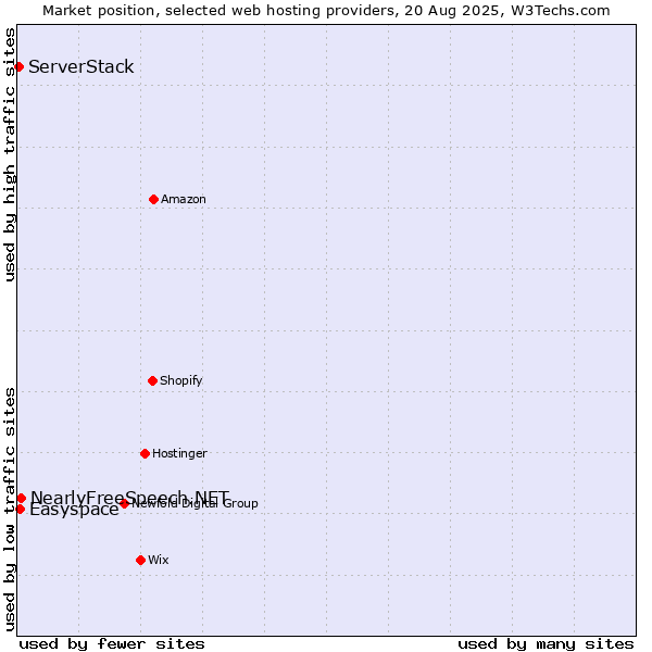 Market position of NearlyFreeSpeech.NET vs. Easyspace vs. ServerStack
