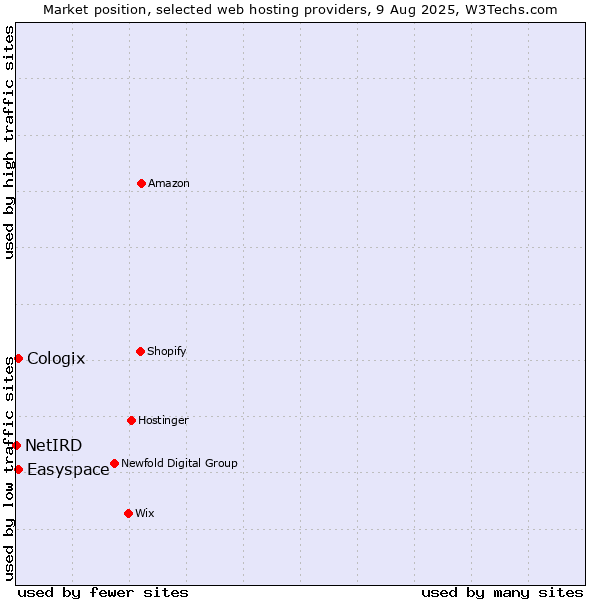 Market position of Easyspace vs. Cologix vs. NetIRD