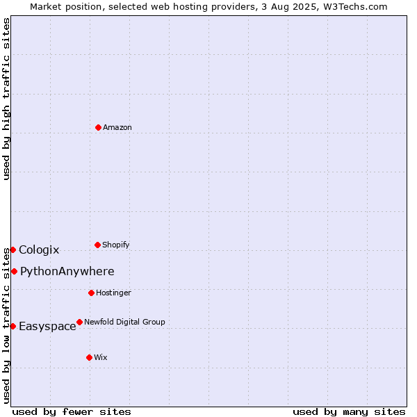 Market position of PythonAnywhere vs. Easyspace vs. Cologix