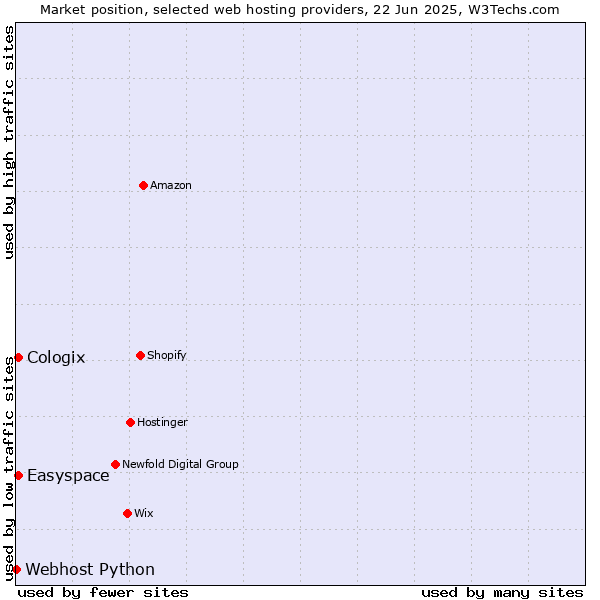 Market position of Easyspace vs. Cologix vs. Webhost Python