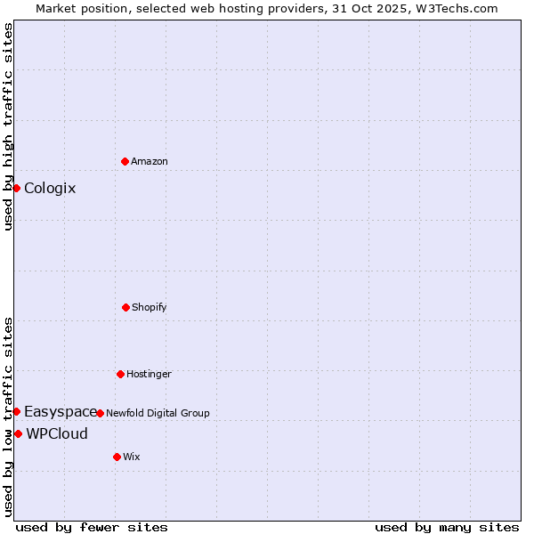 Market position of WPCloud vs. Easyspace vs. Cologix