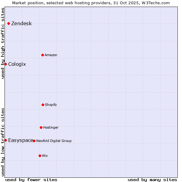 Market position of Zendesk vs. Easyspace vs. Cologix
