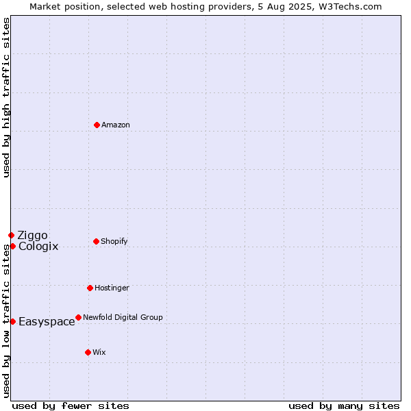 Market position of Easyspace vs. Cologix vs. Ziggo