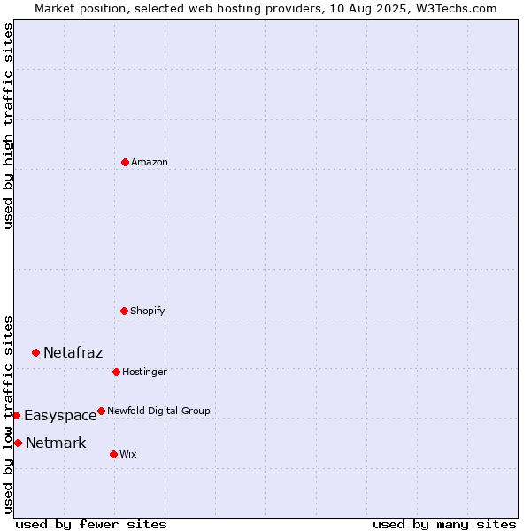 Market position of Netafraz vs. Netmark vs. Easyspace
