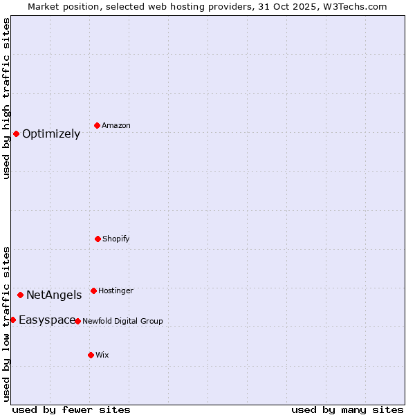 Market position of NetAngels vs. Optimizely vs. Easyspace