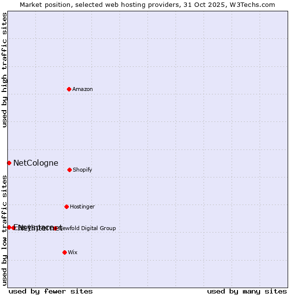 Market position of Netinternet vs. NetCologne vs. Easyspace