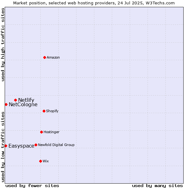 Market position of Netlify vs. NetCologne vs. Easyspace