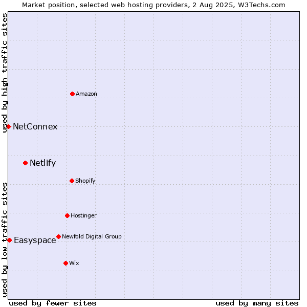 Market position of Netlify vs. Easyspace vs. NetConnex