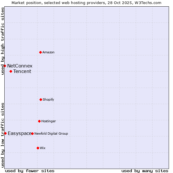Market position of Tencent vs. Easyspace vs. NetConnex