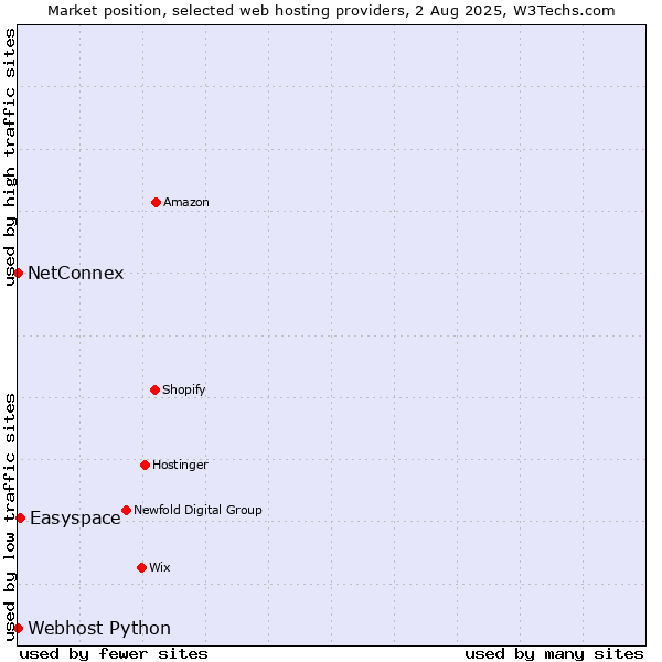 Market position of Easyspace vs. NetConnex vs. Webhost Python