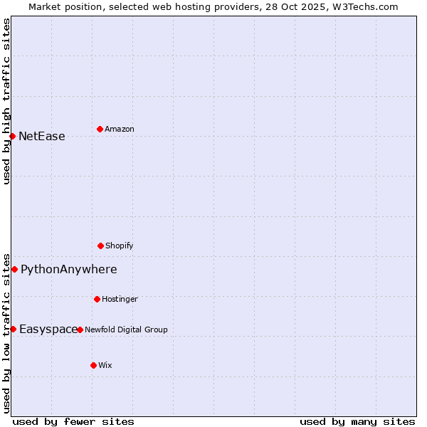 Market position of PythonAnywhere vs. Easyspace vs. NetEase