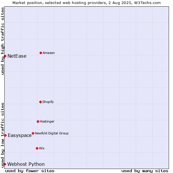Market position of Easyspace vs. NetEase vs. Webhost Python