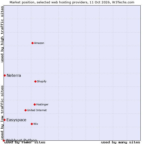 Market position of Neterra vs. Easyspace vs. Webhost Python