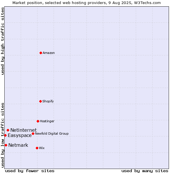 Market position of Netinternet vs. Netmark vs. Easyspace