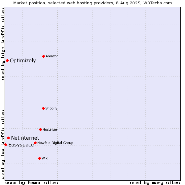 Market position of Netinternet vs. Optimizely vs. Easyspace