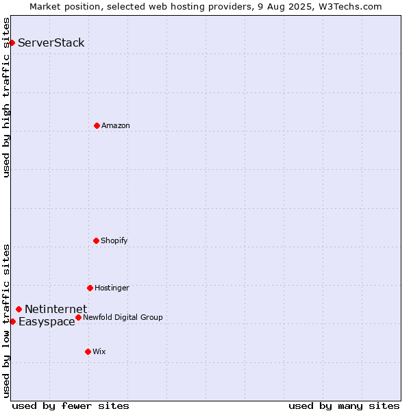 Market position of Netinternet vs. Easyspace vs. ServerStack