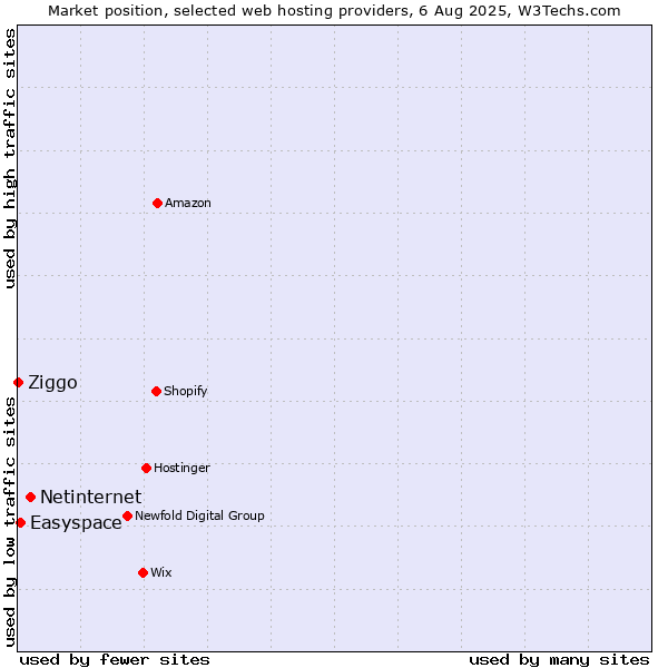 Market position of Netinternet vs. Easyspace vs. Ziggo