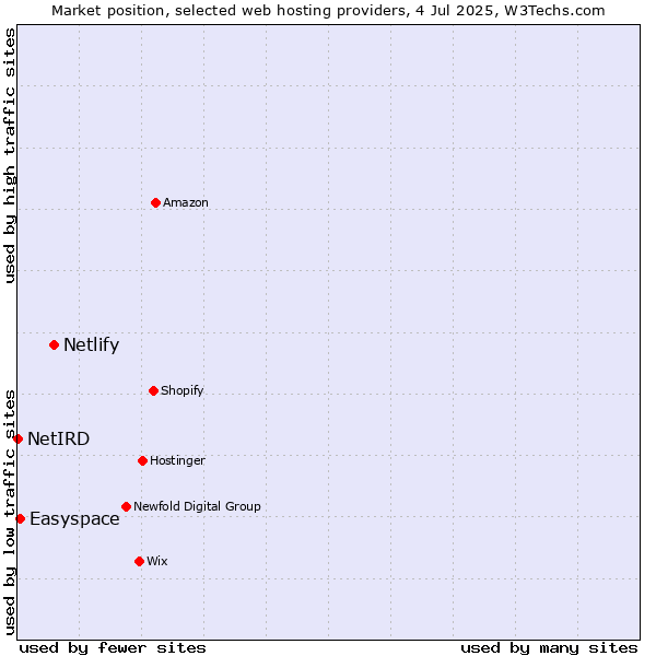Market position of Netlify vs. Easyspace vs. NetIRD