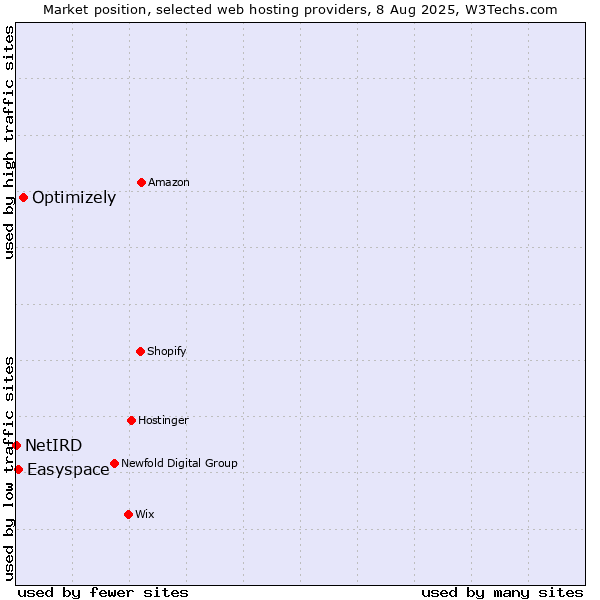 Market position of Optimizely vs. Easyspace vs. NetIRD