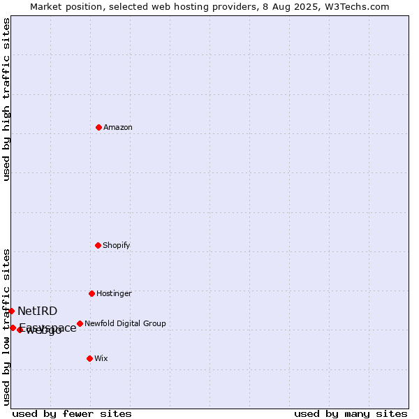 Market position of webgo vs. Easyspace vs. NetIRD