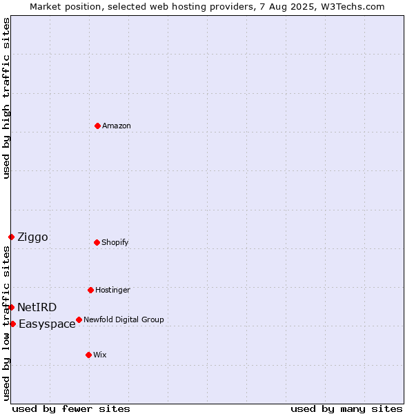 Market position of Easyspace vs. Ziggo vs. NetIRD