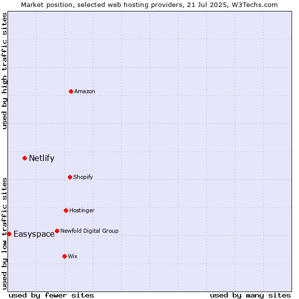 Market position of Netlify vs. Easyspace