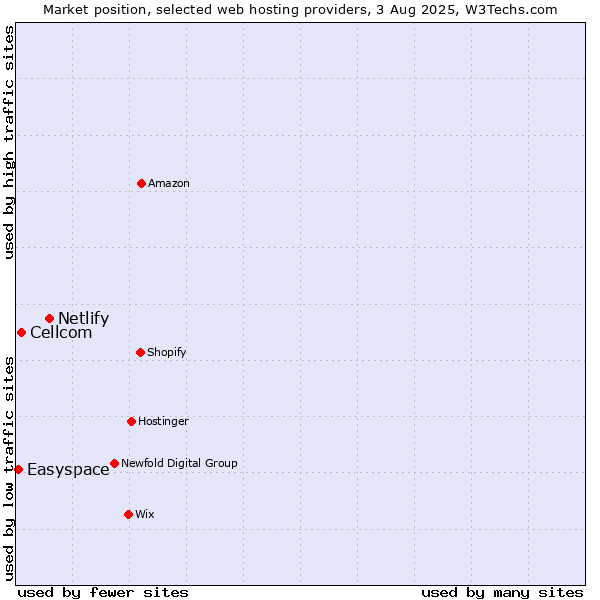 Market position of Netlify vs. Cellcom vs. Easyspace