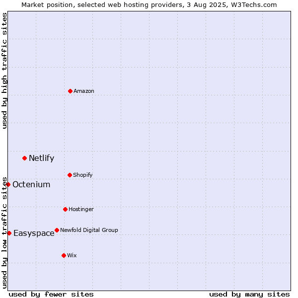 Market position of Netlify vs. Easyspace vs. Octenium