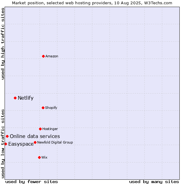 Market position of Netlify vs. Online data services vs. Easyspace