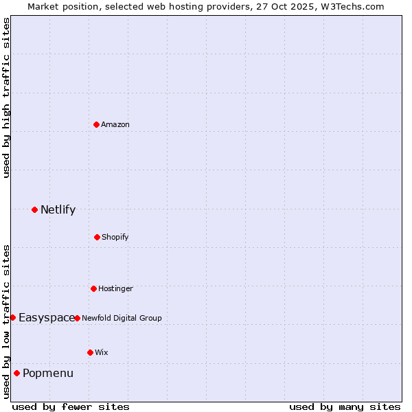 Market position of Netlify vs. Popmenu vs. Easyspace
