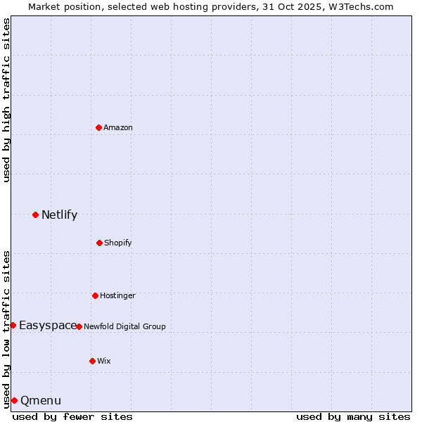 Market position of Netlify vs. Qmenu vs. Easyspace