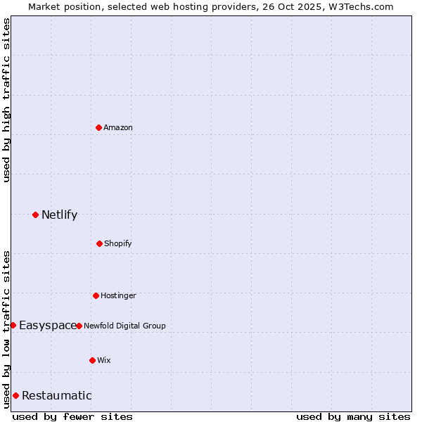 Market position of Netlify vs. Restaumatic vs. Easyspace