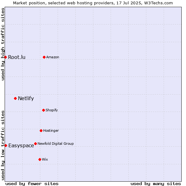 Market position of Netlify vs. Easyspace vs. Root.lu