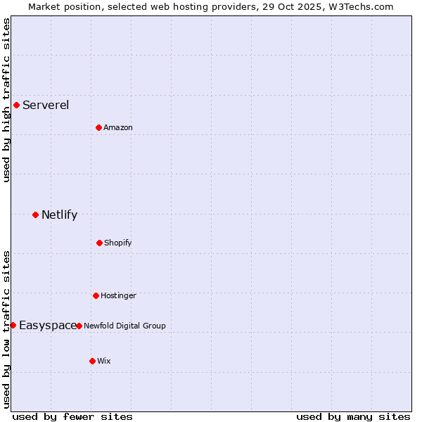 Market position of Netlify vs. Serverel vs. Easyspace