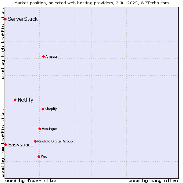 Market position of Netlify vs. Easyspace vs. ServerStack