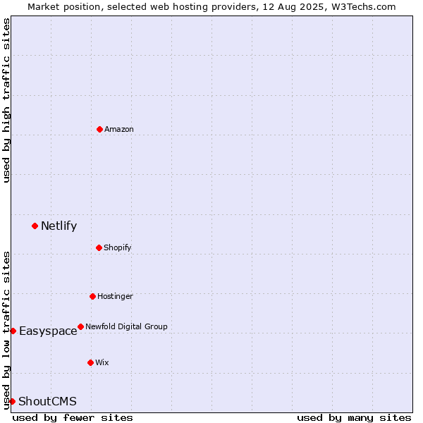 Market position of Netlify vs. Easyspace vs. ShoutCMS