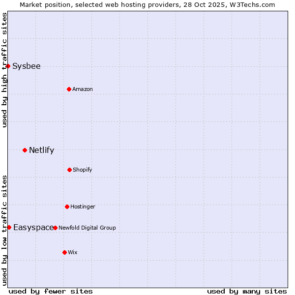 Market position of Netlify vs. Easyspace vs. Sysbee