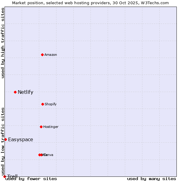 Market position of Netlify vs. Easyspace vs. Tcell
