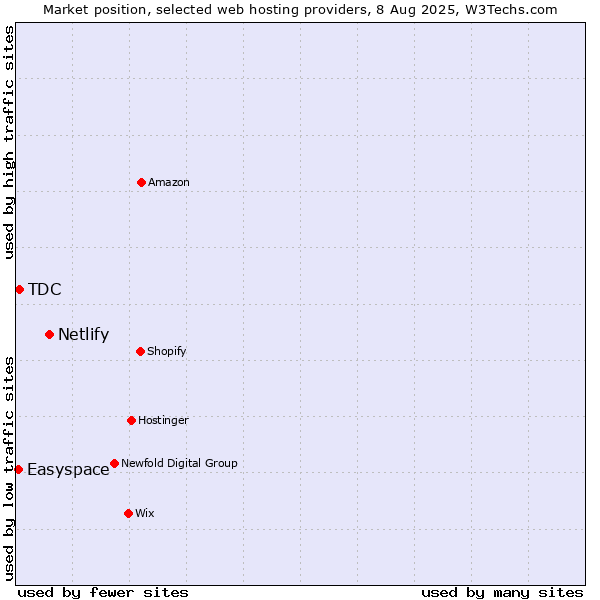 Market position of Netlify vs. TDC vs. Easyspace