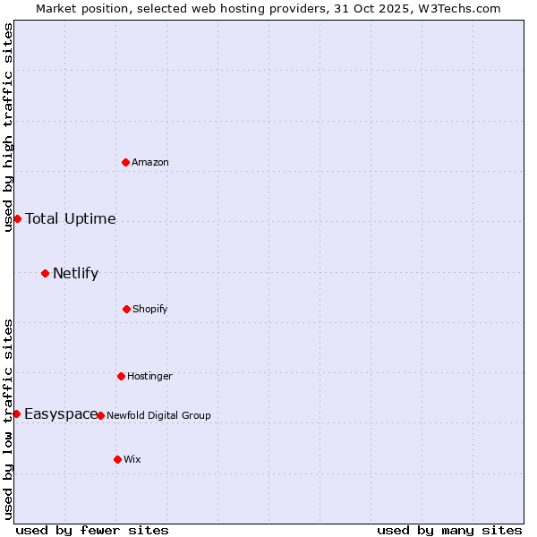 Market position of Netlify vs. Total Uptime vs. Easyspace