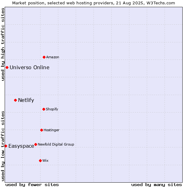 Market position of Netlify vs. Universo Online vs. Easyspace