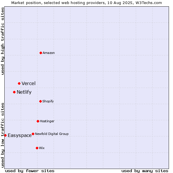 Market position of Vercel vs. Netlify vs. Easyspace