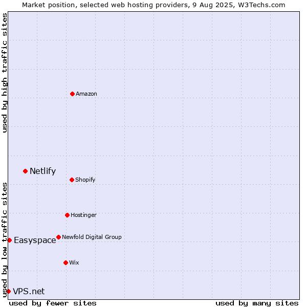 Market position of Netlify vs. Easyspace vs. VPS.net