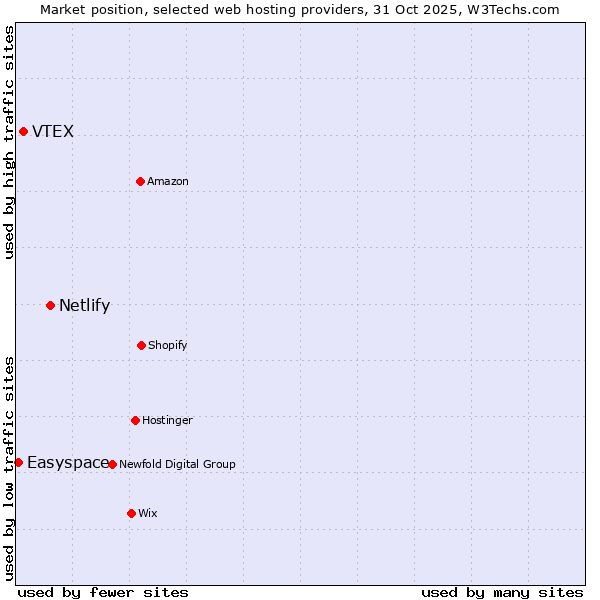 Market position of Netlify vs. VTEX vs. Easyspace