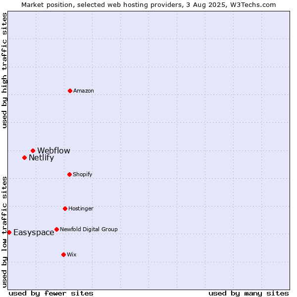 Market position of Webflow vs. Netlify vs. Easyspace