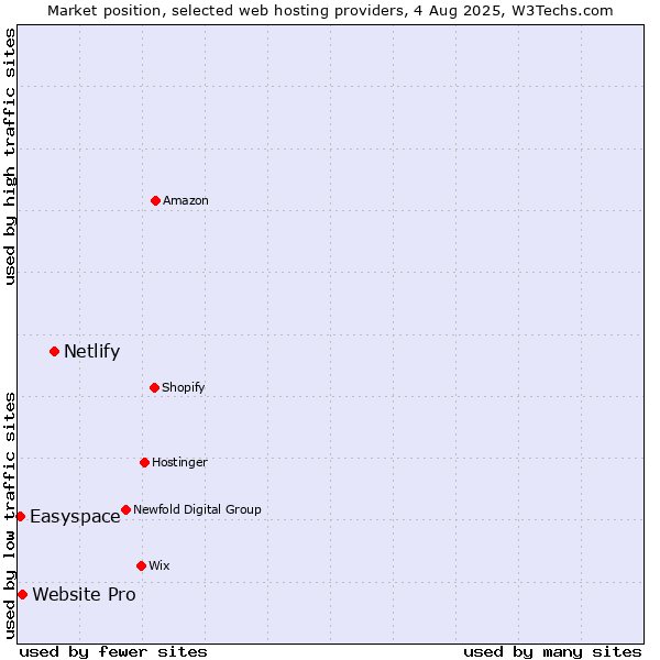 Market position of Netlify vs. Website Pro vs. Easyspace