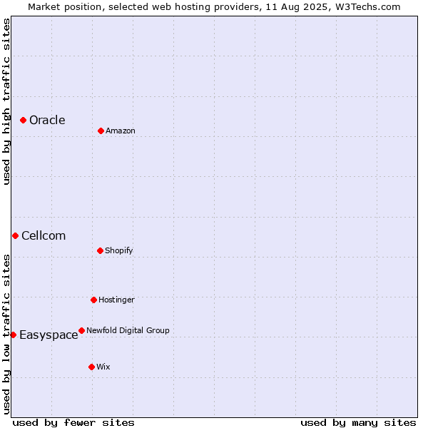 Market position of Oracle vs. Cellcom vs. Easyspace