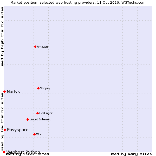 Market position of Easyspace vs. Norlys vs. Webhost Python